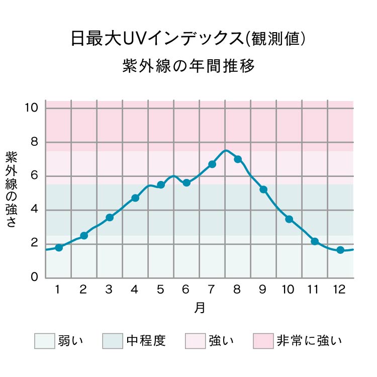 グラフsp